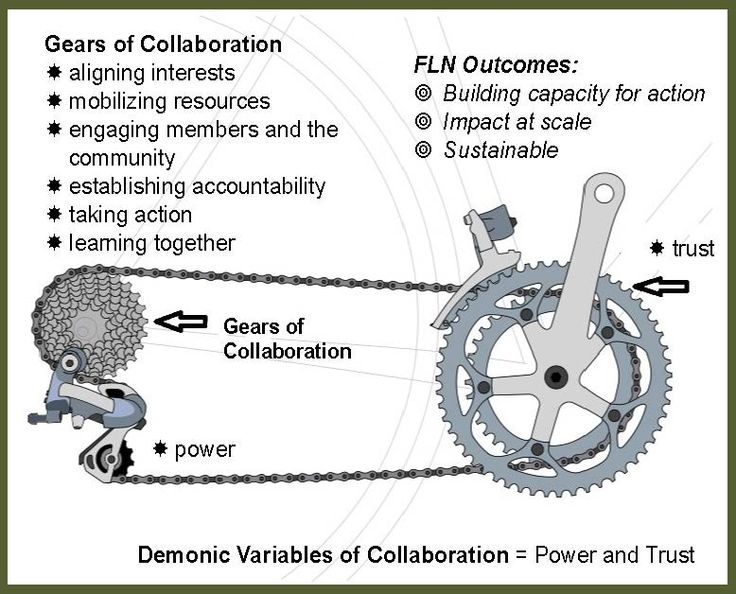 Bicycle gearing components