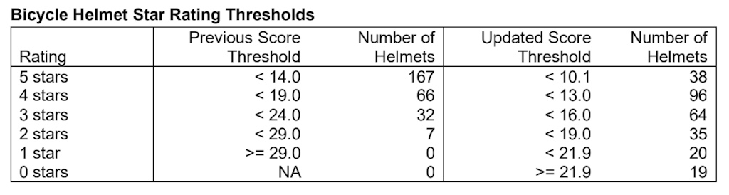 Helmet safety ratings