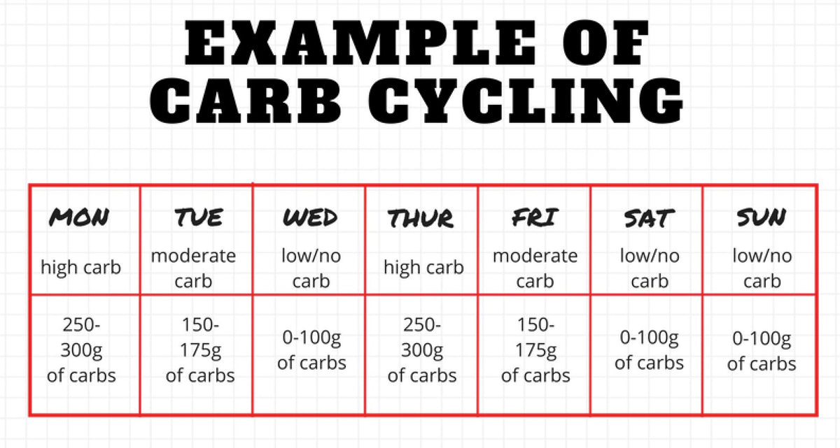 cycling carbohydrate calculation