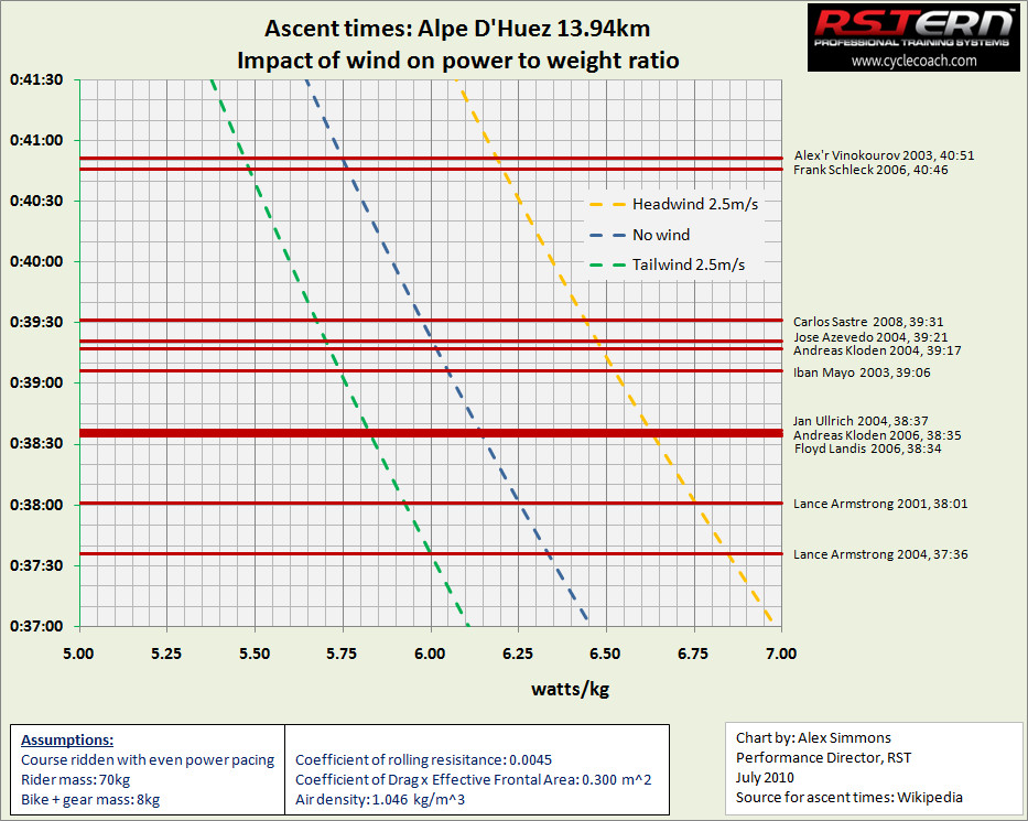 cycling speed time chart